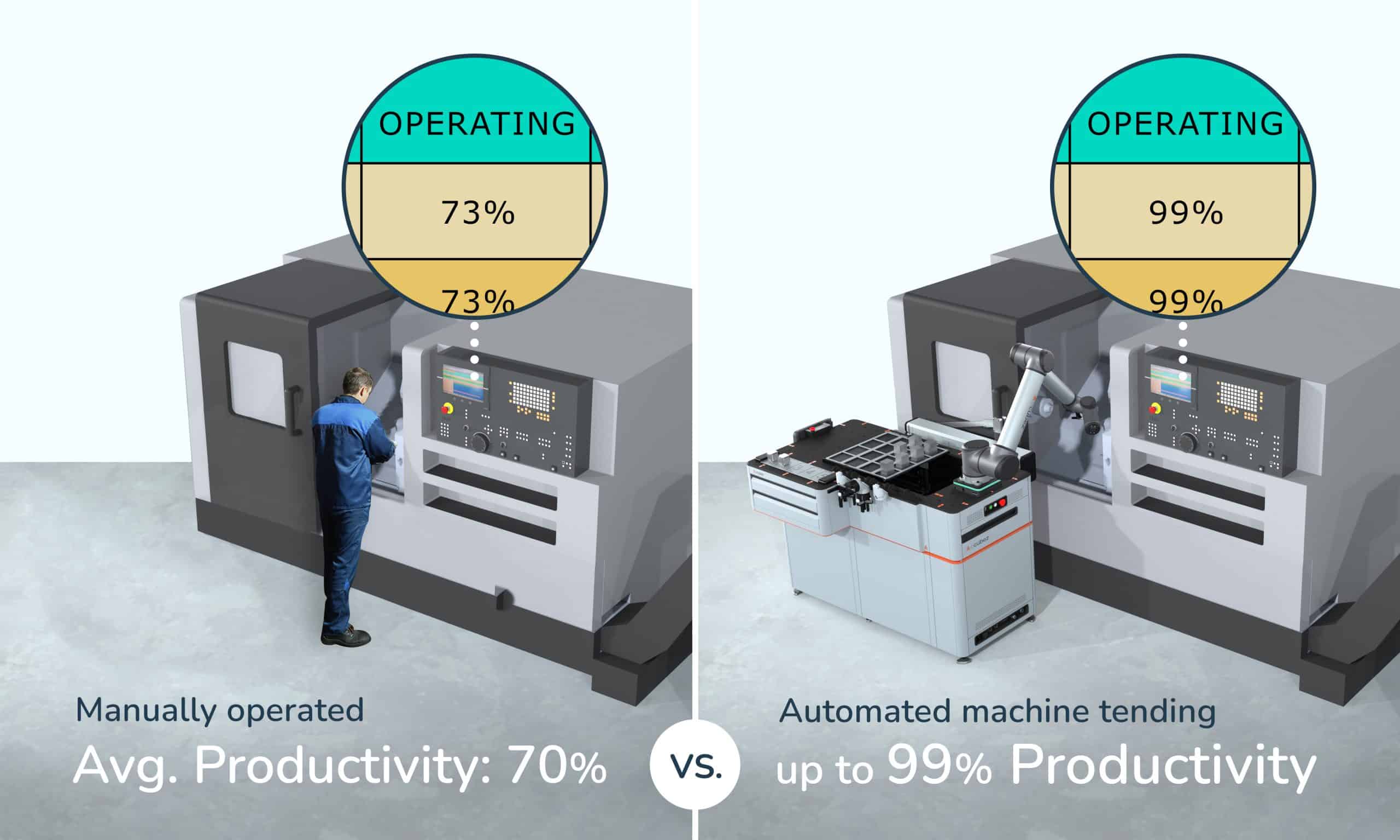 Comparison: manual machine tending vs. automated